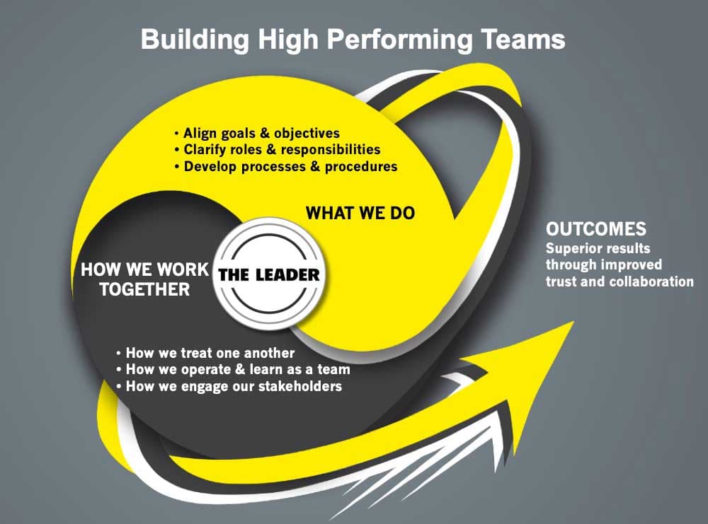 High Performing Teams Diagram