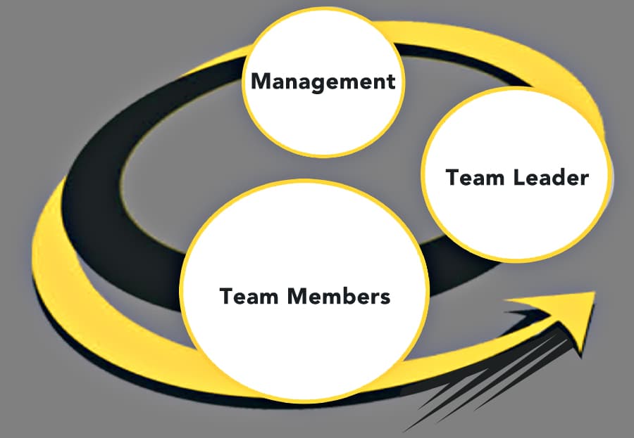 Factors that Influence Team Performance